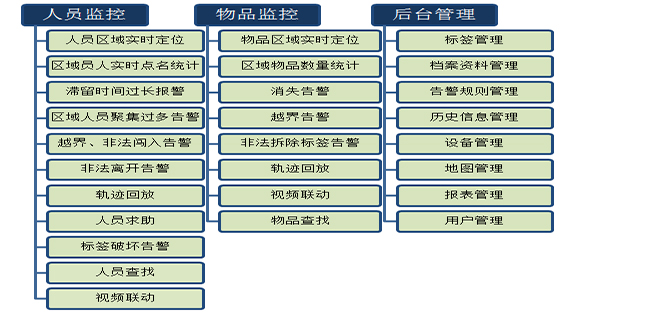 監獄人員安全防范管理系統-北京軟件開發公司華盛恒