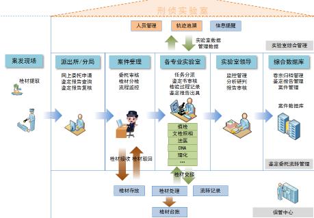 北京軟件定制開發公司-刑偵實驗室管理平臺