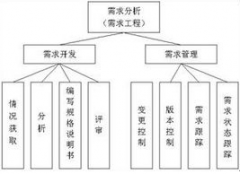 北京軟件開發(fā)公司如何做軟件的需求調(diào)研？