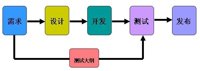 北京軟件開發公司軟件產品開發的重要指標